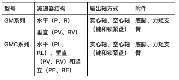 sungame减速机集团新品GM、GMC系列新品减速机